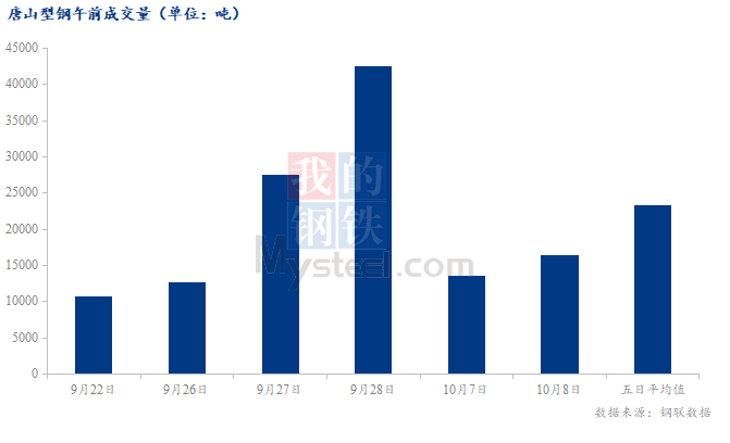 <a href='https://m.mysteel.com/' target='_blank' style='color:#3861ab'>Mysteel</a>数据：唐山调坯型钢成交量较上一交易日早盘增20%（10月8日10:30）