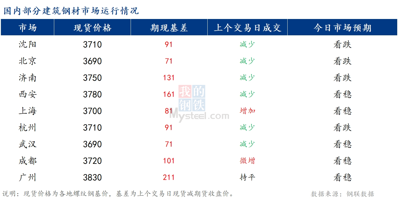 <a href='https://www.mysteel.com/' target='_blank' style='color:#3861ab'>Mysteel</a>早报：国内<a href='https://jiancai.mysteel.com/' target='_blank' style='color:#3861ab'>建筑钢材</a>市场价格或持稳运行