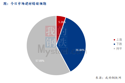 <a href='https://www.mysteel.com/' target='_blank' style='color:#3861ab'>Mysteel</a>早报：西南建筑钢材早盘价格预计盘整运行为主