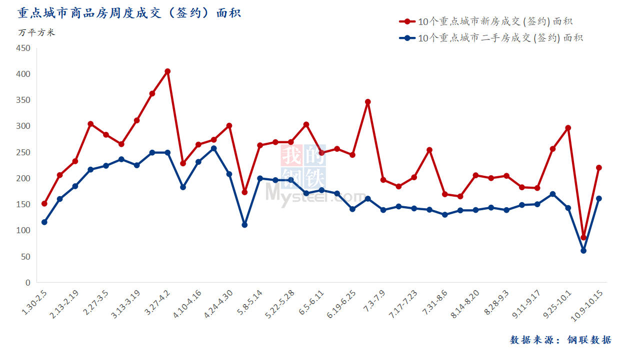 D:/Users/Desktop/图片/2023重点城市/10月17日 总成交面积.png10月17日 总成交面积