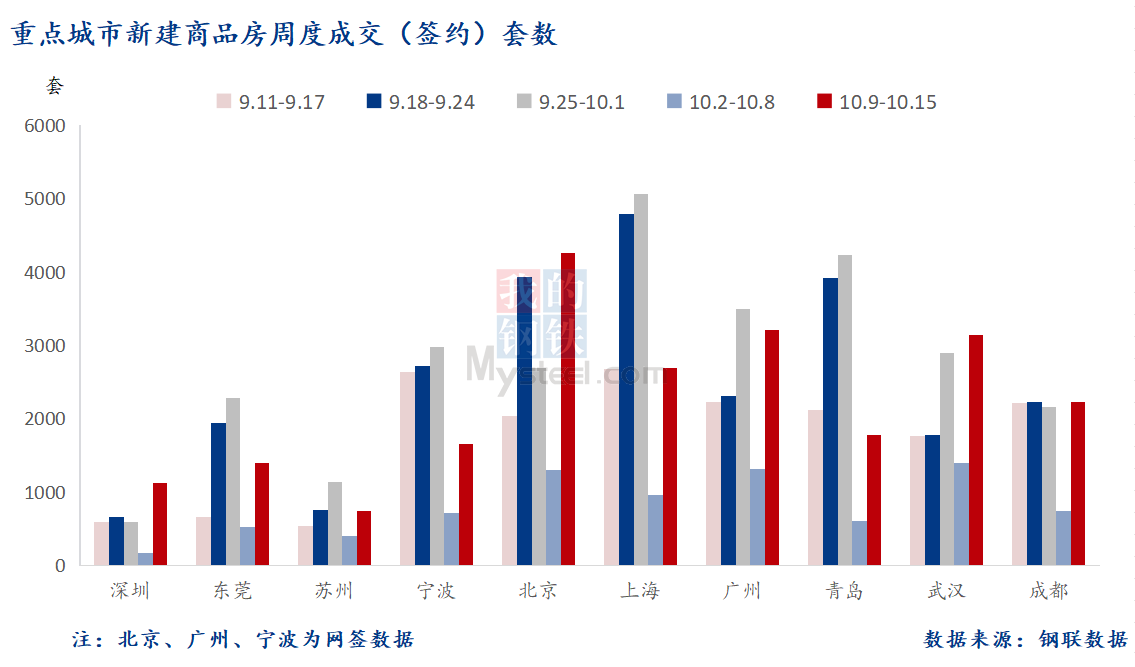 D:/Users/Desktop/图片/2023重点城市/10月17日 重点城市新房套数.png10月17日 重点城市新房套数