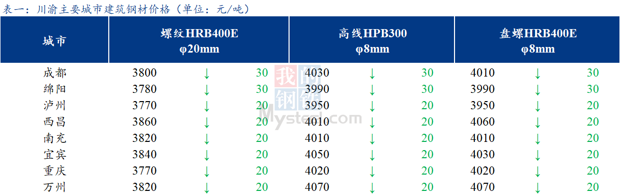 <a href='https://www.mysteel.com/' target='_blank' style='color:#3861ab'>Mysteel</a>日报：川渝建筑钢材价格小幅下跌 需求表现弱