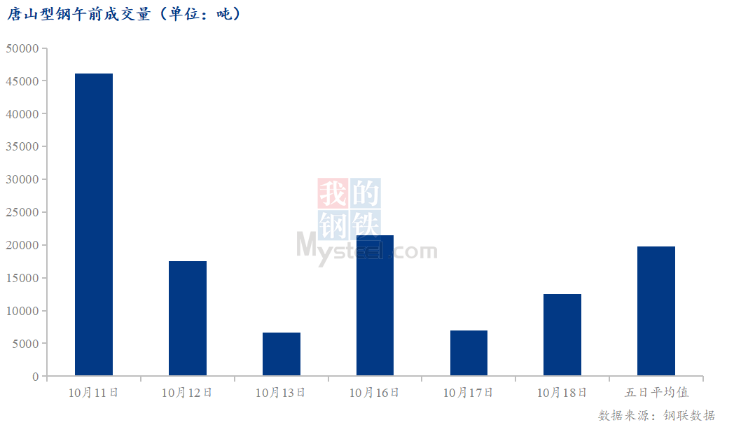 <a href='https://m.mysteel.com/' target='_blank' style='color:#3861ab'>Mysteel</a>数据：唐山调坯型钢成交量较上一交易日早盘增79%（10月18日10:30）