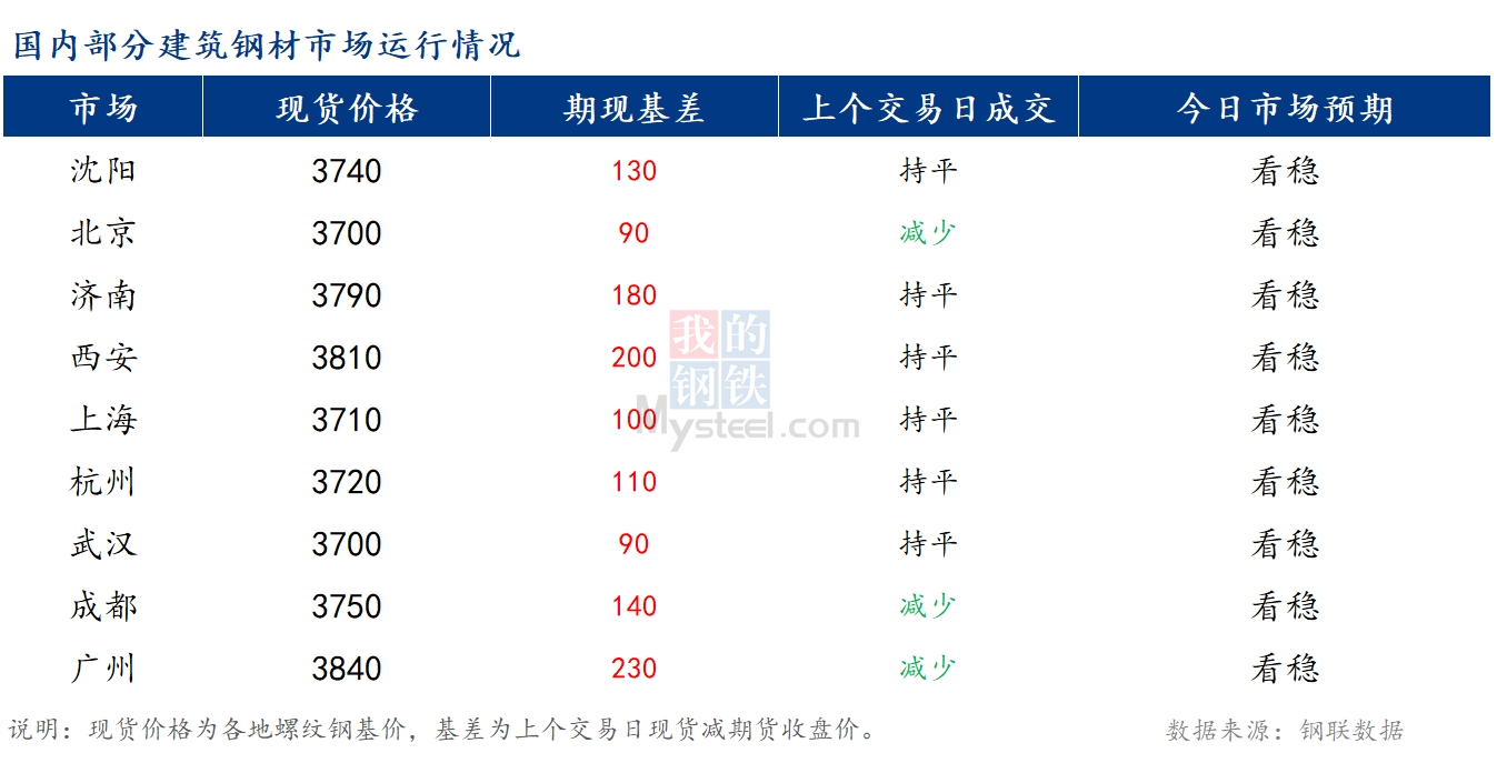 <a href='https://www.mysteel.com/' target='_blank' style='color:#3861ab'>Mysteel</a>早报：国内<a href='https://jiancai.mysteel.com/' target='_blank' style='color:#3861ab'>建筑钢材</a>价格预计持稳运行