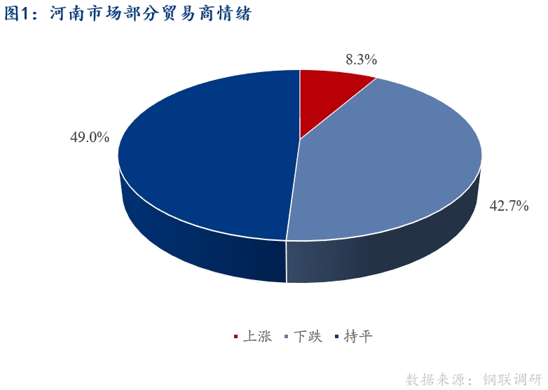 <a href='https://m.mysteel.com/' target='_blank' style='color:#3861ab'>Mysteel</a>早报：河南建筑钢材早盘价格预计盘整运行