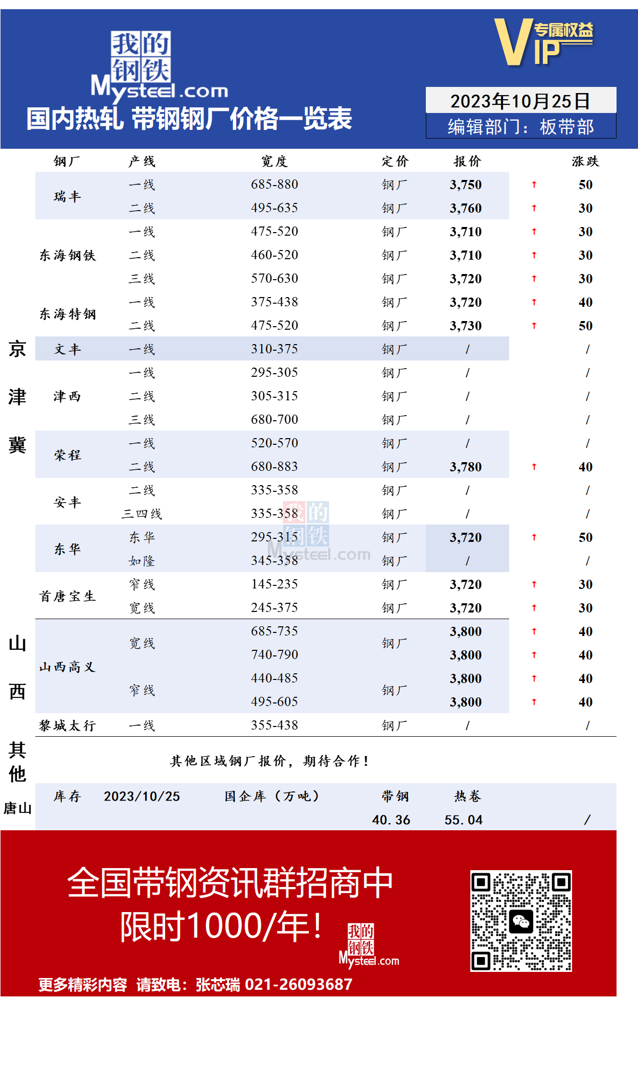 <a href='https://www.mysteel.com/' target='_blank' style='color:#3861ab'>Mysteel</a>：10月25日国内主流<a href='https://rezha.mysteel.com/' target='_blank' style='color:#3861ab'>热轧</a><a href='https://daigang.mysteel.com/' target='_blank' style='color:#3861ab'>带钢</a>厂价格调整情况