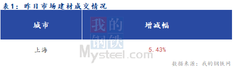 <a href='https://www.mysteel.com/' target='_blank' style='color:#3861ab'>Mysteel</a>早报：上海建筑钢材市场早盘预计宽幅运行为主