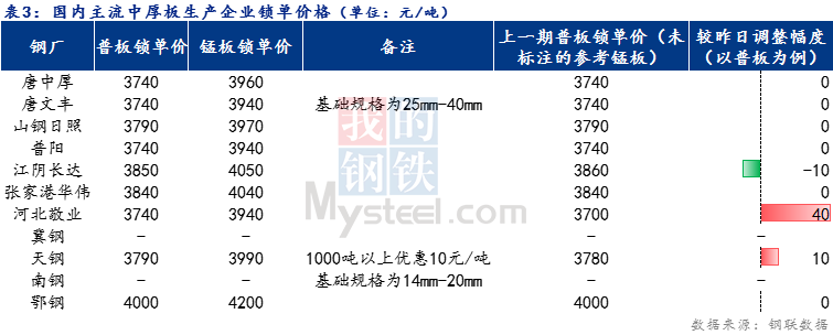 <a href='https://www.mysteel.com/' target='_blank' style='color:#3861ab'>Mysteel</a>日报：全国<a href='http://zhongban.mysteel.com/' target='_blank' style='color:#3861ab'>中厚板价格</a>涨跌互现 预计明日窄幅震荡运行