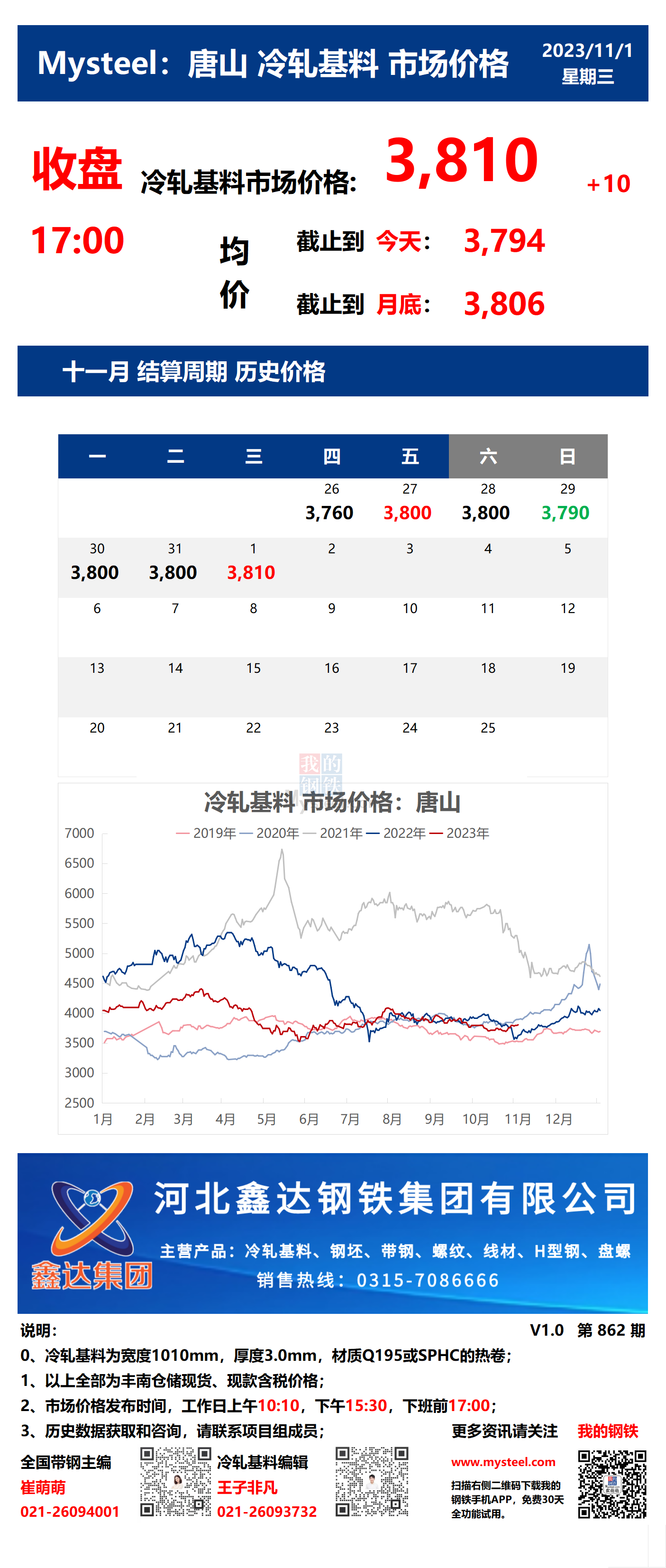 <a href='https://m.mysteel.com/' target='_blank' style='color:#3861ab'>Mysteel</a>：1日唐山冷轧基料市场价格(收盘17:00)