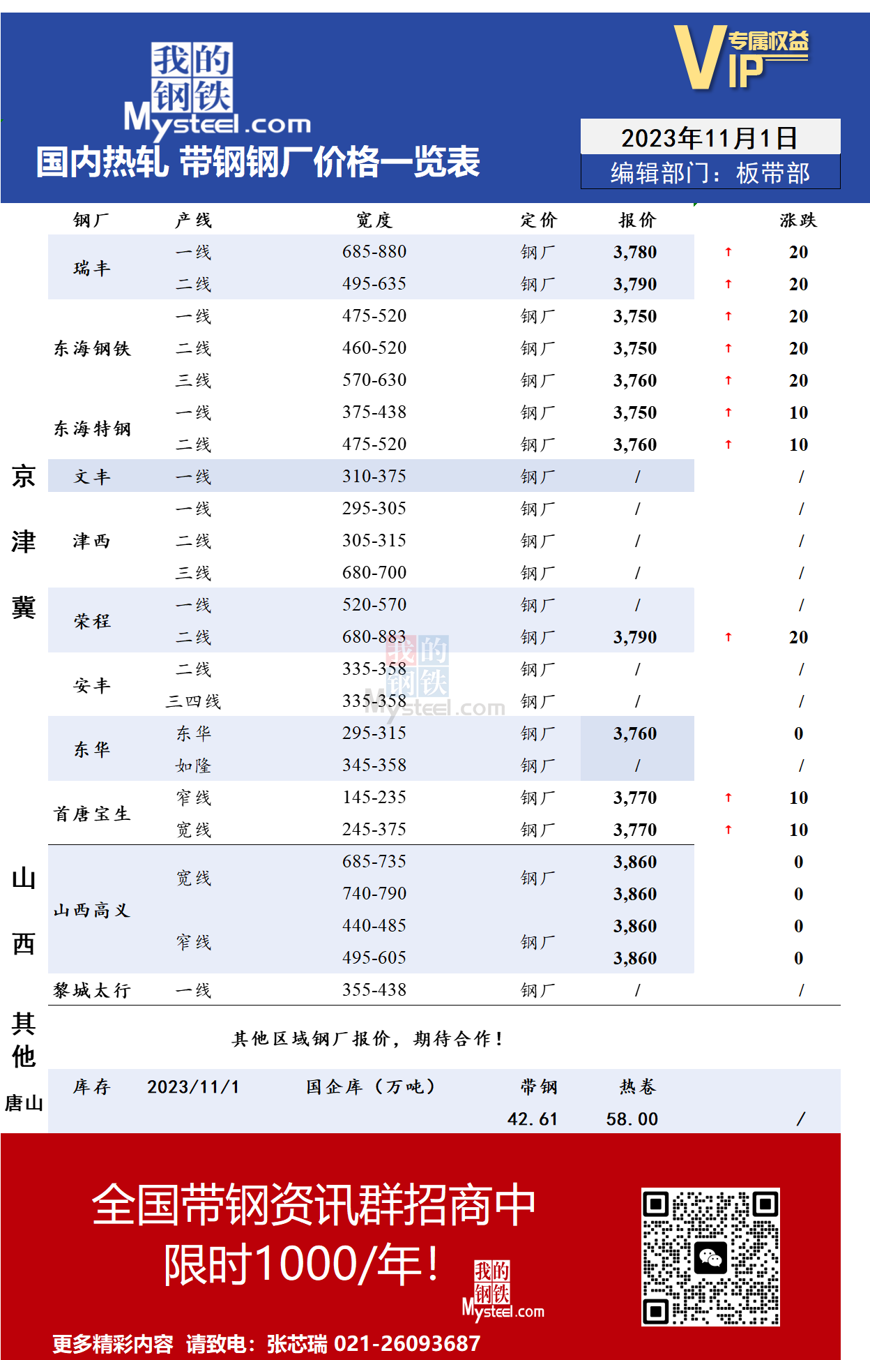 <a href='https://m.mysteel.com/' target='_blank' style='color:#3861ab'>Mysteel</a>：11月1日国内主流<a href='https://m.mysteel.com/market/p-968-----010103-0--------1.html' target='_blank' style='color:#3861ab'>热轧</a><a href='https://m.mysteel.com/market/p-968-----010108-0--------1.html' target='_blank' style='color:#3861ab'>带钢</a>厂价格调整情况