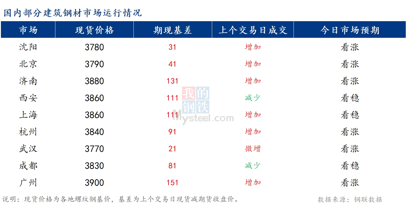 <a href='https://www.mysteel.com/' target='_blank' style='color:#3861ab'>Mysteel</a>早报：国内<a href='https://jiancai.mysteel.com/' target='_blank' style='color:#3861ab'>建筑钢材</a>价格预计稳中小幅偏强运行