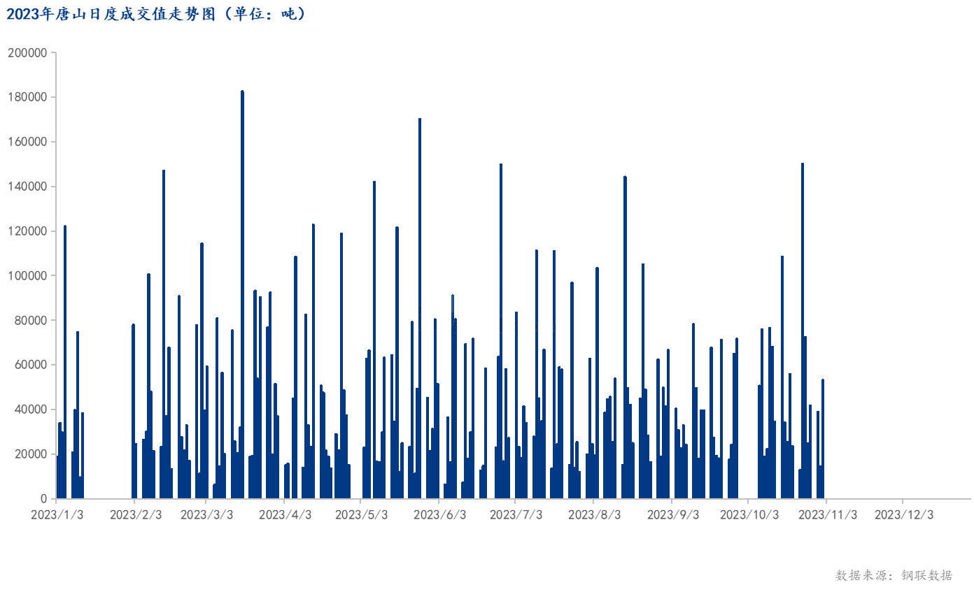 <a href='https://m.mysteel.com/' target='_blank' style='color:#3861ab'>Mysteel</a>数据：唐山调坯型钢成交量较上一交易日增266%（11月1日16:00）