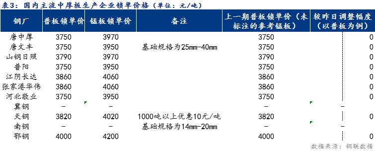 <a href='https://www.mysteel.com/' target='_blank' style='color:#3861ab'>Mysteel</a>日报：全国<a href='http://zhongban.mysteel.com/' target='_blank' style='color:#3861ab'>中厚板价格</a>持稳运行 预计明日震荡趋强运行