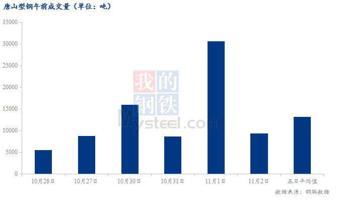 <a href='https://m.mysteel.com/' target='_blank' style='color:#3861ab'>Mysteel</a>数据：唐山调坯型钢成交量较上一交易日早盘减69%（11月2日10:30）