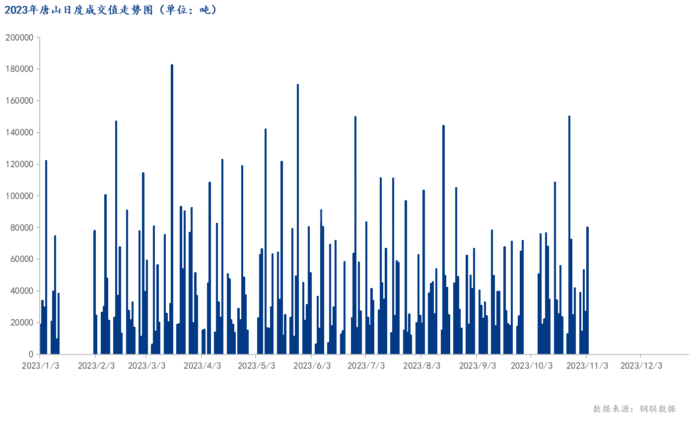 <a href='https://m.mysteel.com/' target='_blank' style='color:#3861ab'>Mysteel</a>数据：唐山调坯型钢成交量较上一交易日增197%（11月3日16:00）