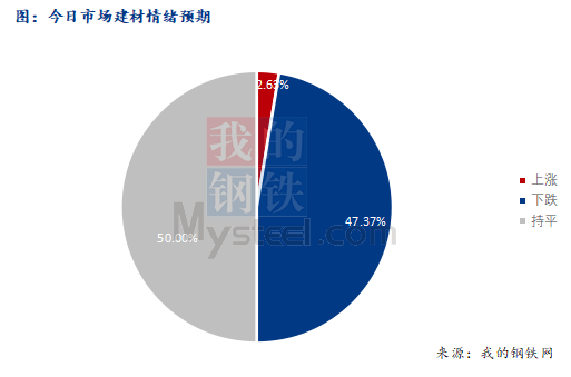 <a href='https://m.mysteel.com/' target='_blank' style='color:#3861ab'>Mysteel</a>早报：西南建筑钢材早盘价格预计震荡趋弱运行