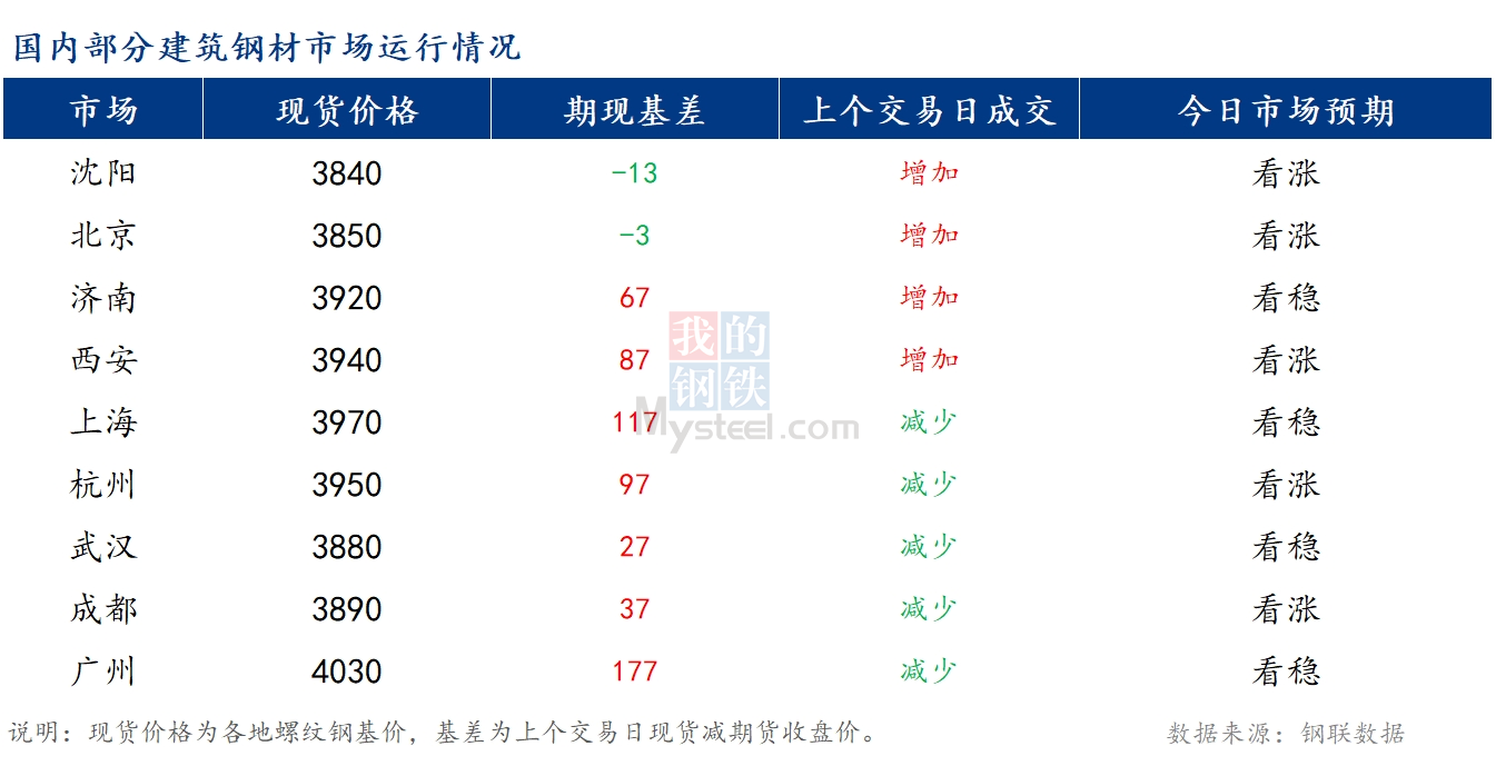 <a href='https://www.mysteel.com/' target='_blank' style='color:#3861ab'>Mysteel</a>早报：国内<a href='https://jiancai.mysteel.com/' target='_blank' style='color:#3861ab'>建筑钢材</a>市场价格或将稳中小幅偏强