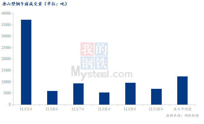 <a href='https://m.mysteel.com/' target='_blank' style='color:#3861ab'>Mysteel</a>数据：唐山调坯型钢成交量较上一交易日早盘减27%（11月10日10:30）