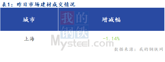 <a href='https://www.mysteel.com/' target='_blank' style='color:#3861ab'>Mysteel</a>早报：上海建筑钢材市场早盘预计偏弱运行为主