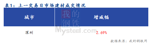 <a href='https://www.mysteel.com/' target='_blank' style='color:#3861ab'>Mysteel</a>早报：深圳建筑钢材价格预计小幅盘整为主