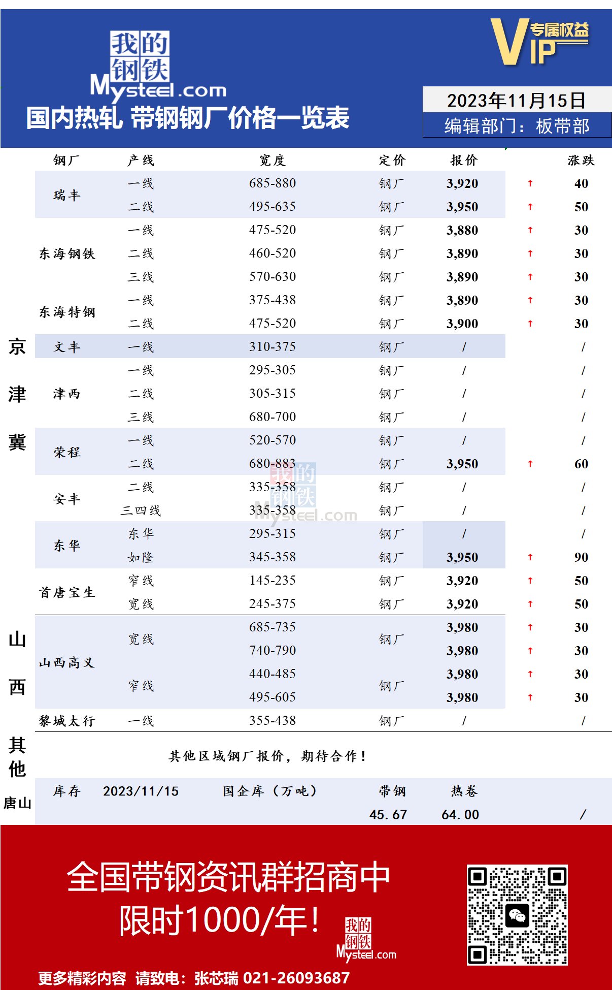 <a href='https://www.mysteel.com/' target='_blank' style='color:#3861ab'>Mysteel</a>：11月15日国内主流<a href='https://rezha.mysteel.com/' target='_blank' style='color:#3861ab'>热轧</a><a href='https://daigang.mysteel.com/' target='_blank' style='color:#3861ab'>带钢</a>厂价格调整情况