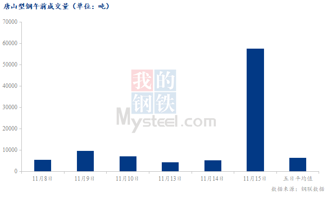 <a href='https://www.mysteel.com/' target='_blank' style='color:#3861ab'>Mysteel</a>数据：唐山调坯型钢成交量较上一交易日早盘增1016%（11月15日10:30）