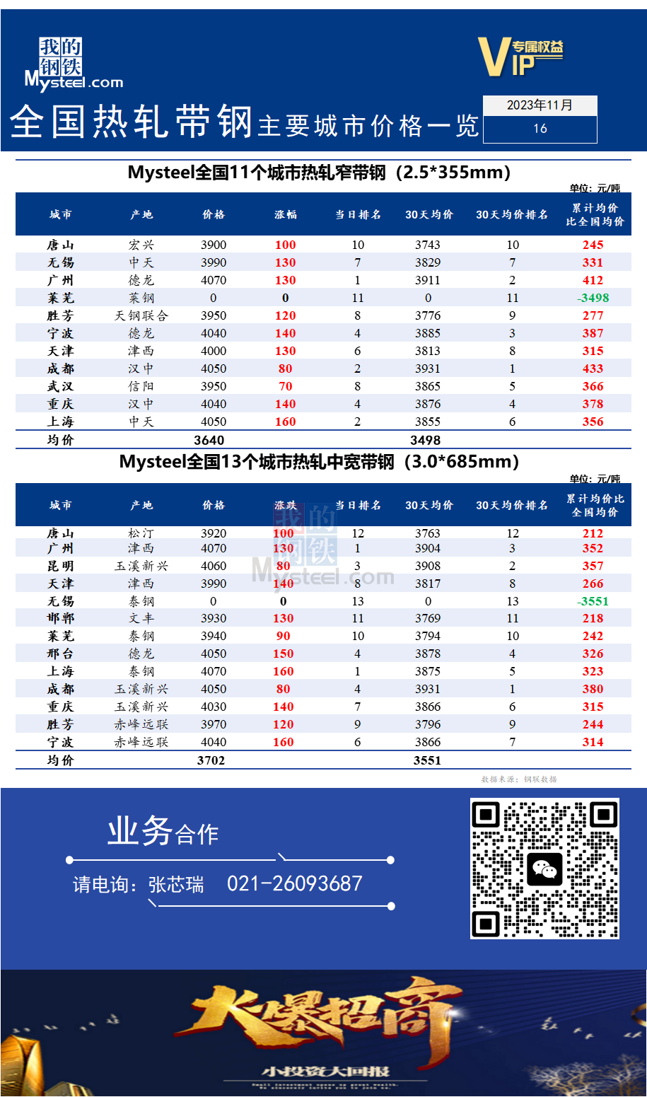 <a href='https://m.mysteel.com/' target='_blank' style='color:#3861ab'>Mysteel</a>快讯：全国<a href='https://m.mysteel.com/market/p-968-----010103-0--------1.html' target='_blank' style='color:#3861ab'>热轧</a><a href='https://m.mysteel.com/market/p-968-----010108-0--------1.html' target='_blank' style='color:#3861ab'>带钢</a>主要城市价格一览（2023年11月16）