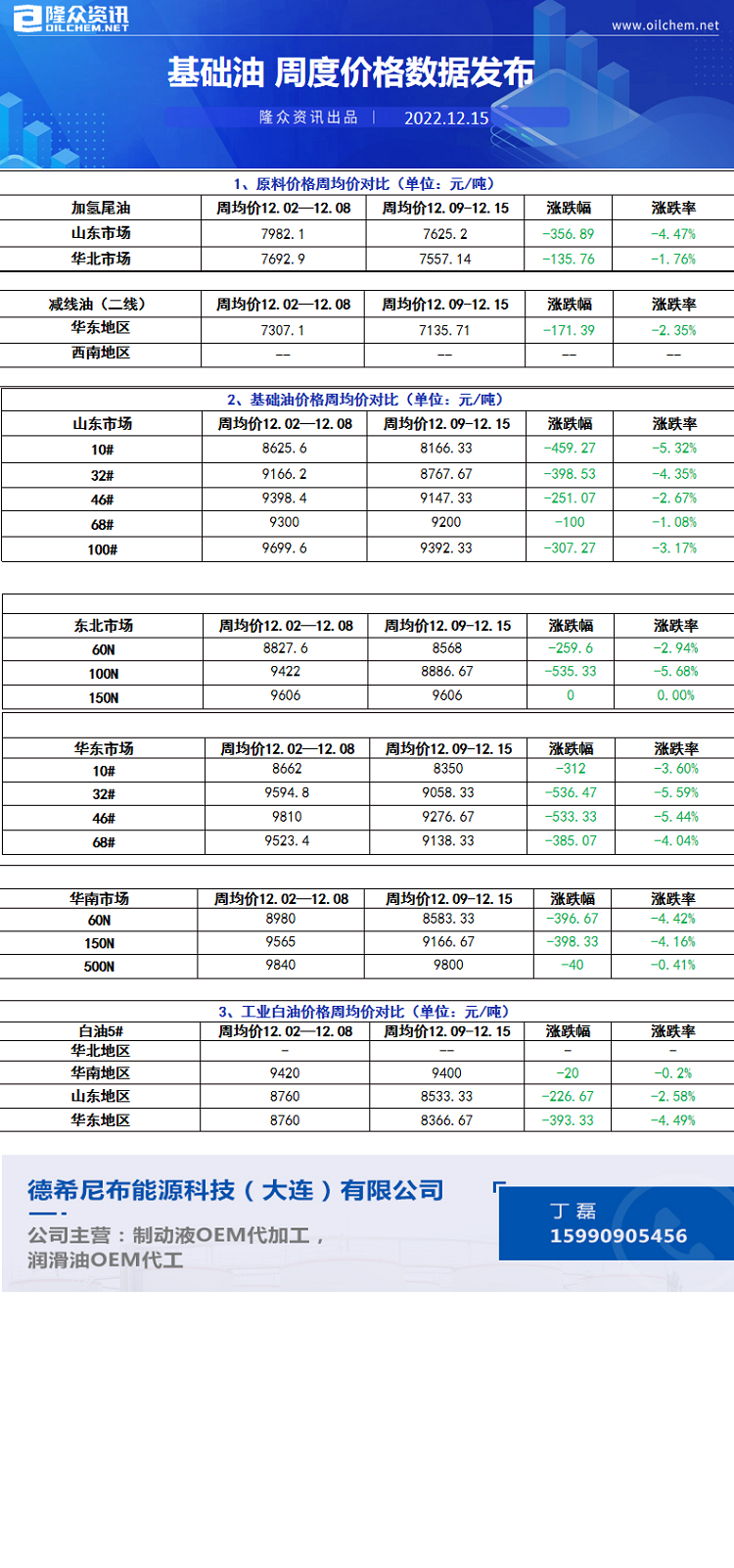 基础油周度价格数据12.15.png