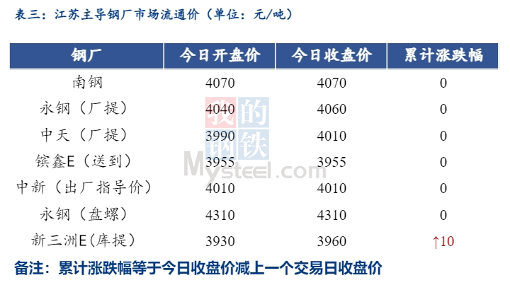 <a href='https://m.mysteel.com/' target='_blank' style='color:#3861ab'>Mysteel</a>日报：江苏<a href='https://m.mysteel.com/market/p-968-----010101-0--------1.html' target='_blank' style='color:#3861ab'>建筑钢材</a>先弱后强