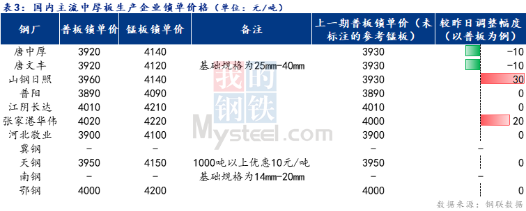 <a href='https://m.mysteel.com/' target='_blank' style='color:#3861ab'>Mysteel</a>日报：全国中厚板成交尚可 预计明日中厚板价格窄幅震荡