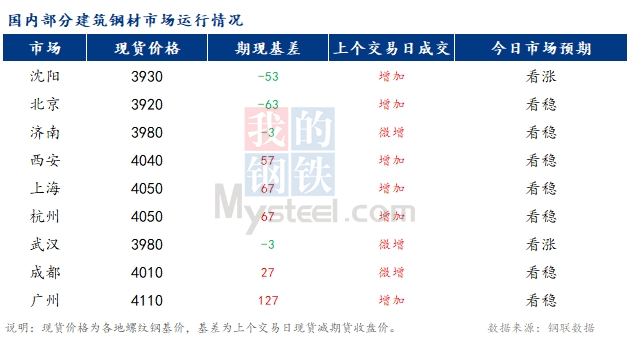 <a href='https://www.mysteel.com/' target='_blank' style='color:#3861ab'>Mysteel</a>早报：国内<a href='https://jiancai.mysteel.com/' target='_blank' style='color:#3861ab'>建筑钢材</a>价格或稳中小幅偏强