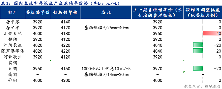 <a href='https://www.mysteel.com/' target='_blank' style='color:#3861ab'>Mysteel</a>日报：全国<a href='http://zhongban.mysteel.com/' target='_blank' style='color:#3861ab'>中厚板价格</a>小幅下跌 预计明日震荡运行