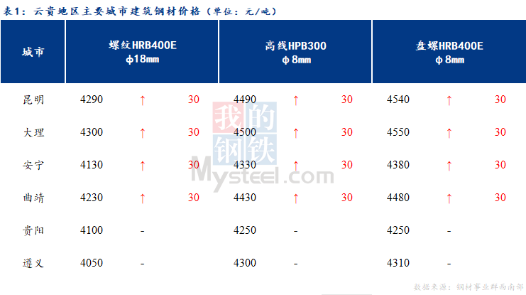 <a href='https://www.mysteel.com/' target='_blank' style='color:#3861ab'>Mysteel</a>日报：成交一般 云贵<a href='https://jiancai.mysteel.com/' target='_blank' style='color:#3861ab'>建筑钢材</a>价格震荡运行