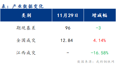 <a href='https://www.mysteel.com/' target='_blank' style='color:#3861ab'>Mysteel</a>早报：江西建筑钢材早盘价格或弱势盘整运行