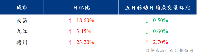 <a href='https://www.mysteel.com/' target='_blank' style='color:#3861ab'>Mysteel</a>日报：江西建筑钢材价格小幅回落 市场成交较淡