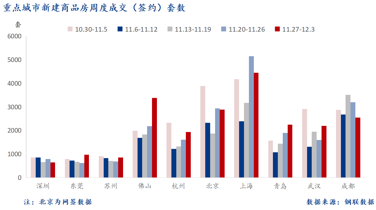 D:/Users/Desktop/图片/2023重点城市/12月5日 重点城市新房套数.png12月5日 重点城市新房套数