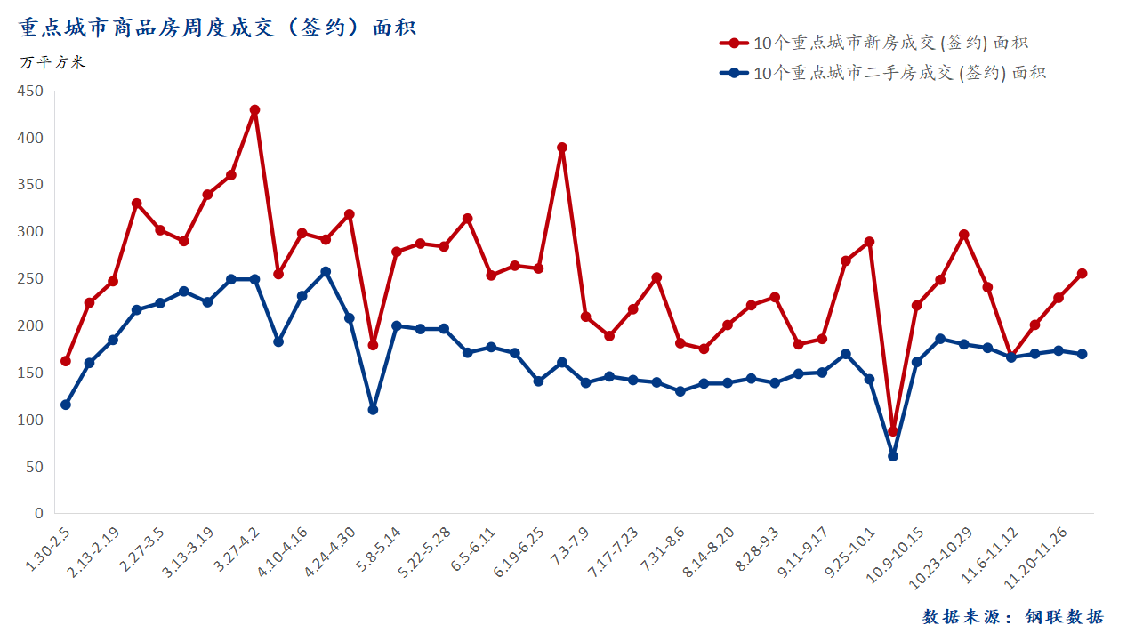 D:/Users/Desktop/图片/2023重点城市/12月5日 总成交面积.png12月5日 总成交面积