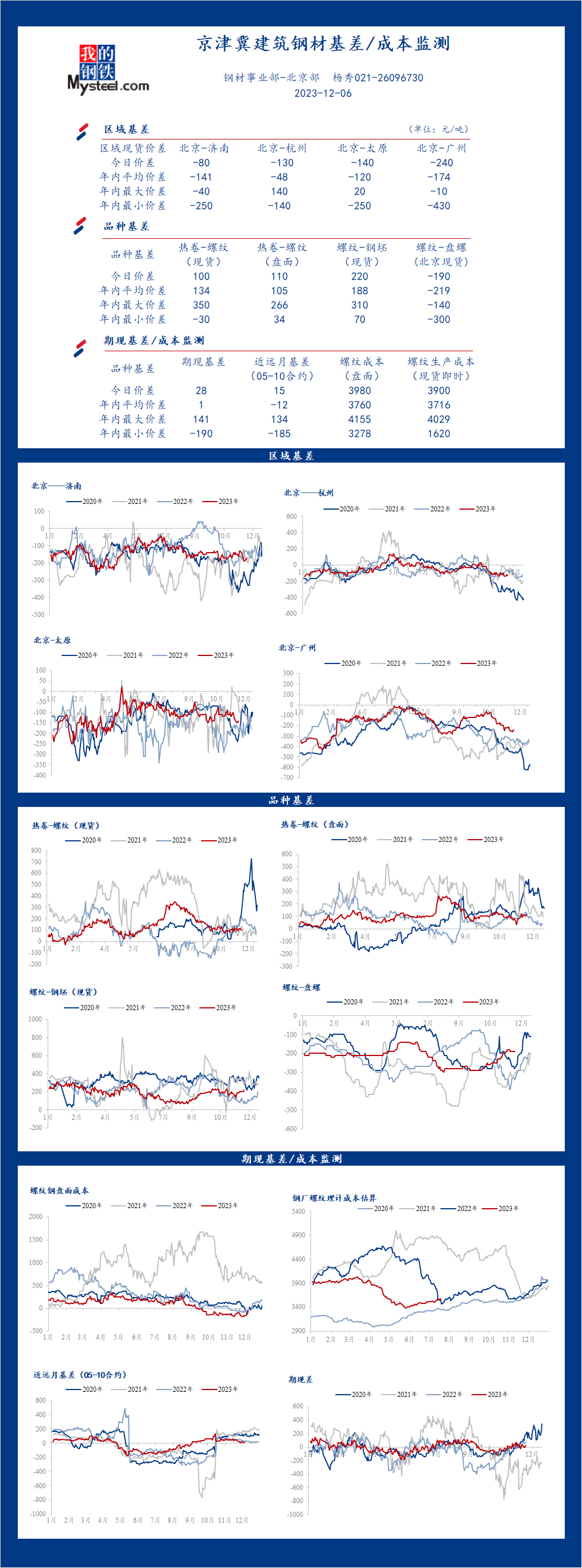 <a href='https://www.mysteel.com/' target='_blank' style='color:#3861ab'>Mysteel</a>日报：京津冀<a href='https://jiancai.mysteel.com/' target='_blank' style='color:#3861ab'>建筑钢材</a>基差/成本监测（12月6日）