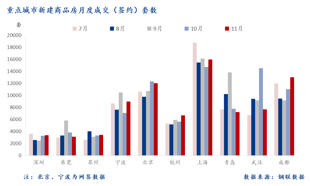 D:/Users/Desktop/图片/2023重点城市/11月 重点城市新房套数.png11月 重点城市新房套数