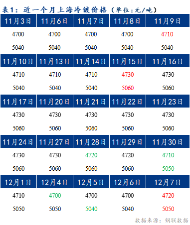 Mysteel早报：预计今日上海冷轧及镀锌板卷价格或将小幅上涨10元/吨