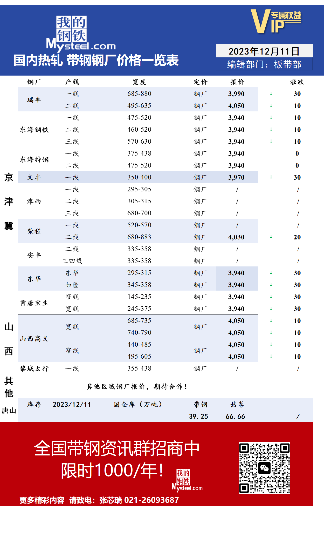 <a href='https://www.mysteel.com/' target='_blank' style='color:#3861ab'>Mysteel</a>：12月11日国内主流<a href='https://rezha.mysteel.com/' target='_blank' style='color:#3861ab'>热轧</a><a href='https://daigang.mysteel.com/' target='_blank' style='color:#3861ab'>带钢</a>厂价格调整情况