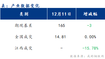 <a href='https://www.mysteel.com/' target='_blank' style='color:#3861ab'>Mysteel</a>早报：江西建筑钢材早盘XX