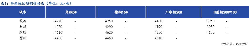 <a href='https://m.mysteel.com/' target='_blank' style='color:#3861ab'>Mysteel</a>日报：西南型钢价格平稳运行 成交转弱