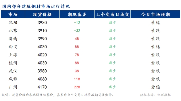 <a href='https://m.mysteel.com/' target='_blank' style='color:#3861ab'>Mysteel</a>早报：国内<a href='https://m.mysteel.com/market/p-968-----010101-0--------1.html' target='_blank' style='color:#3861ab'>建筑钢材</a>市场价格或将继续偏弱运行