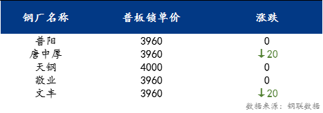 <a href='https://www.mysteel.com/' target='_blank' style='color:#3861ab'>Mysteel</a>日报：京津冀中厚板价格小幅下调 预计下周震荡运行为主