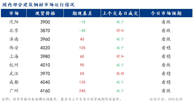 <a href='https://m.mysteel.com/' target='_blank' style='color:#3861ab'>Mysteel</a>早报：国内<a href='https://m.mysteel.com/market/p-968-----010101-0--------1.html' target='_blank' style='color:#3861ab'>建筑钢材</a>市场价格或偏弱运行