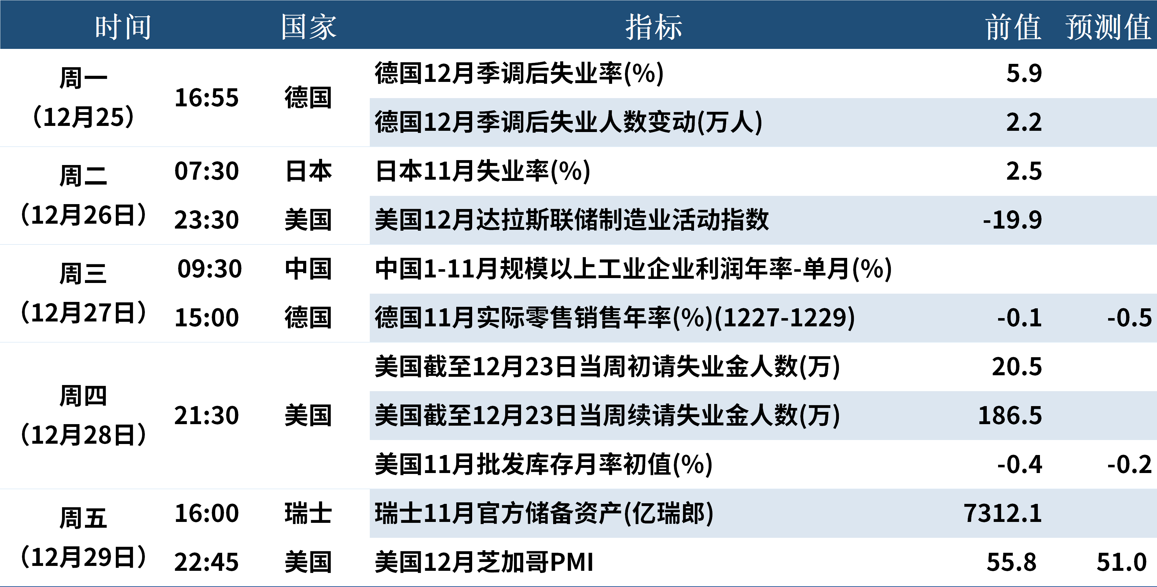 12.23 下周數據