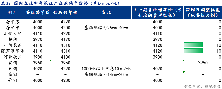 <a href='https://www.mysteel.com/' target='_blank' style='color:#3861ab'>Mysteel</a>日报：全国<a href='http://zhongban.mysteel.com/' target='_blank' style='color:#3861ab'>中厚板价格</a>持稳运行 预计明日震荡趋强为主