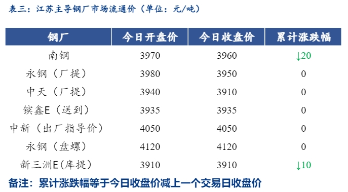 <a href='https://www.mysteel.com/' target='_blank' style='color:#3861ab'>Mysteel</a>日报：江苏<a href='https://jiancai.mysteel.com/' target='_blank' style='color:#3861ab'>建筑钢材</a>小幅下降