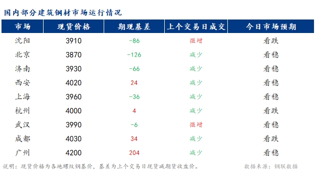 <a href='https://www.mysteel.com/' target='_blank' style='color:#3861ab'>Mysteel</a>早报：国内<a href='https://jiancai.mysteel.com/' target='_blank' style='color:#3861ab'>建筑钢材</a>市场价格或将稳中偏弱运行